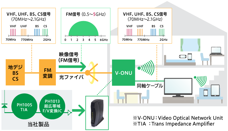 図1 超広帯域F/V(周波数/電圧)変換ICの導入事例