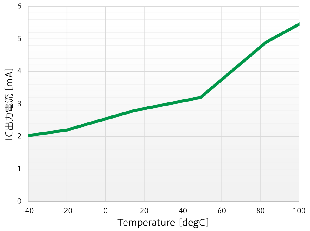 図3 ICの出力電流温度特性