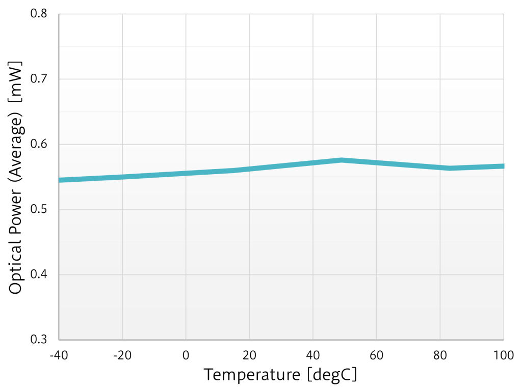 図4 VCSEL光出力パワーの温度特性