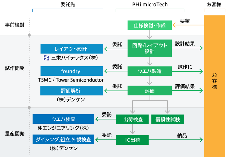 ターンキーサービス工程2